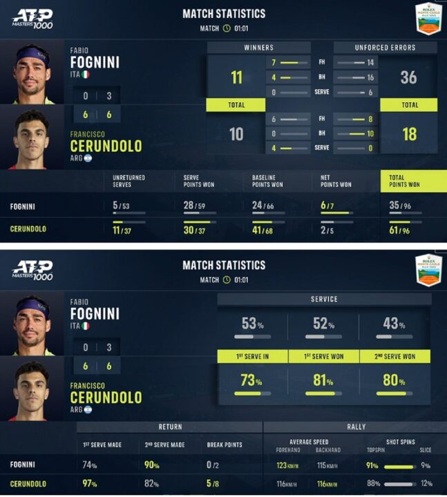 ATP Montecarlo: Cerundolo troppo forte per Fognini, solo tre giochi per l’azzurro