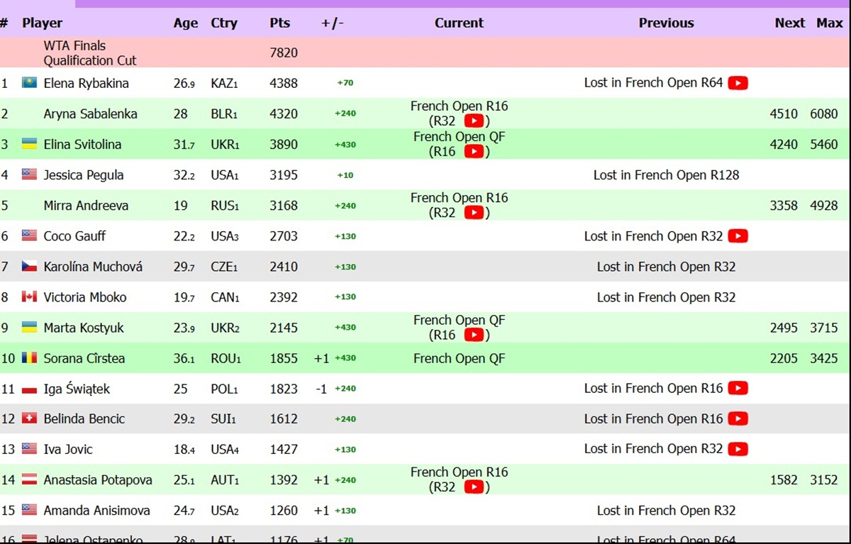 Sorana Cîrstea clasament provizoriu WTA Race